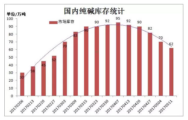 <strong>純堿行情逆轉(zhuǎn)會(huì)遲到 但不會(huì)缺席</strong>